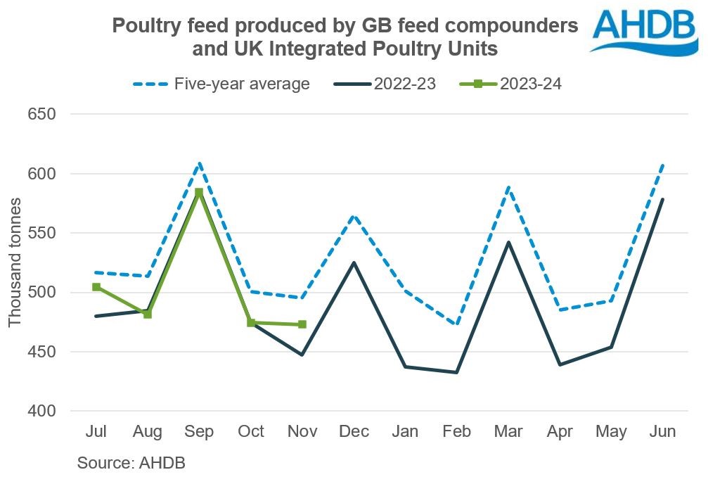 Chart showing GB poultry feed production in 2023-24 against 2022-23 and five-year average levels
